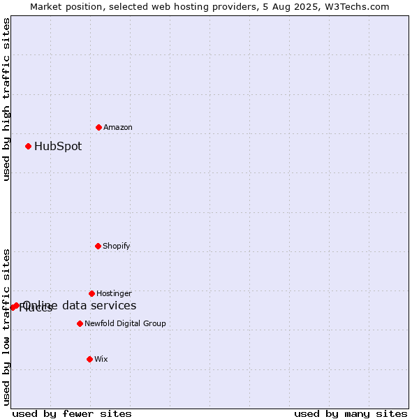 Market position of HubSpot vs. Online data services vs. Fluccs