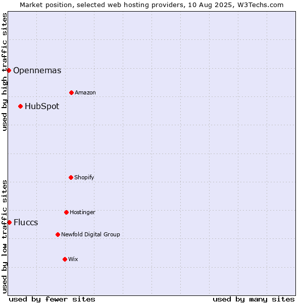 Market position of HubSpot vs. Fluccs vs. Opennemas
