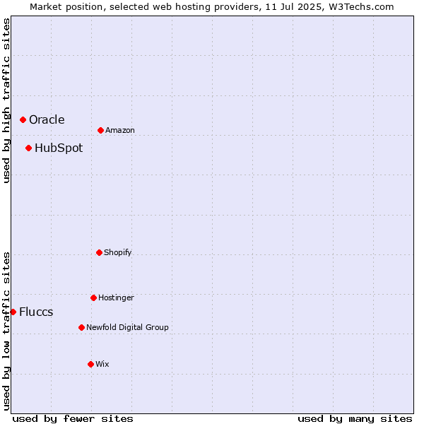 Market position of HubSpot vs. Oracle vs. Fluccs