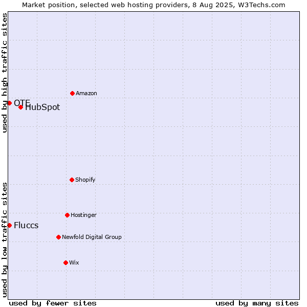 Market position of HubSpot vs. OTE vs. Fluccs