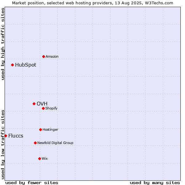 Market position of OVH vs. HubSpot vs. Fluccs