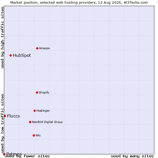 Market position of HubSpot vs. Fluccs vs. Patmos