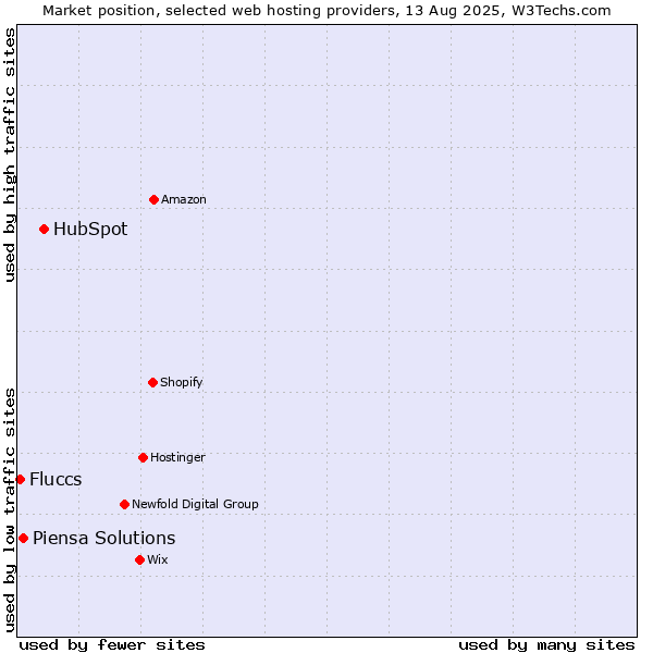Market position of HubSpot vs. Piensa Solutions vs. Fluccs