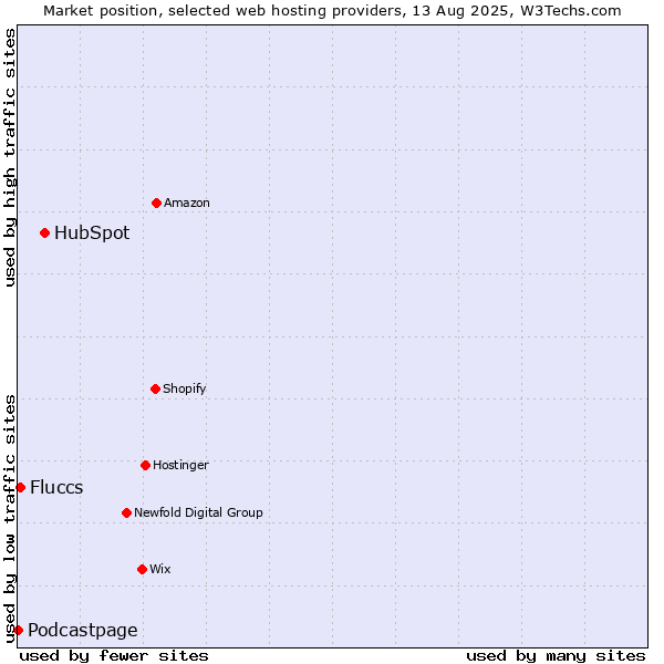 Market position of HubSpot vs. Fluccs vs. Podcastpage