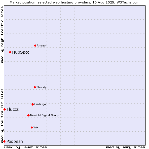 Market position of HubSpot vs. Fluccs vs. Poopesh