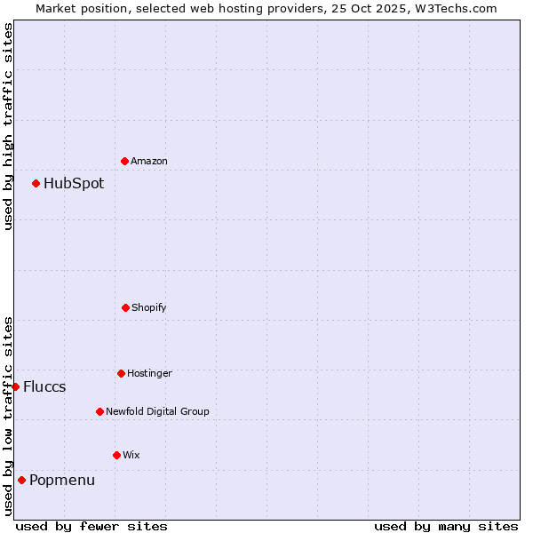 Market position of HubSpot vs. Popmenu vs. Fluccs