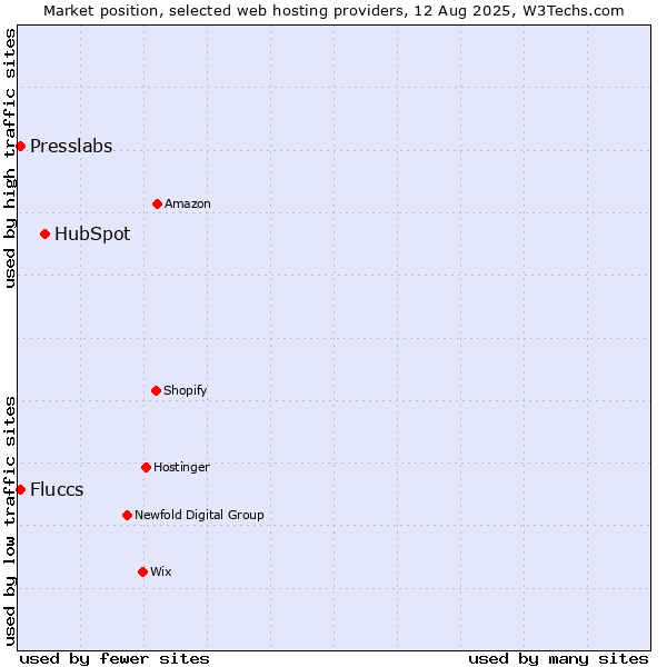Market position of HubSpot vs. Presslabs vs. Fluccs