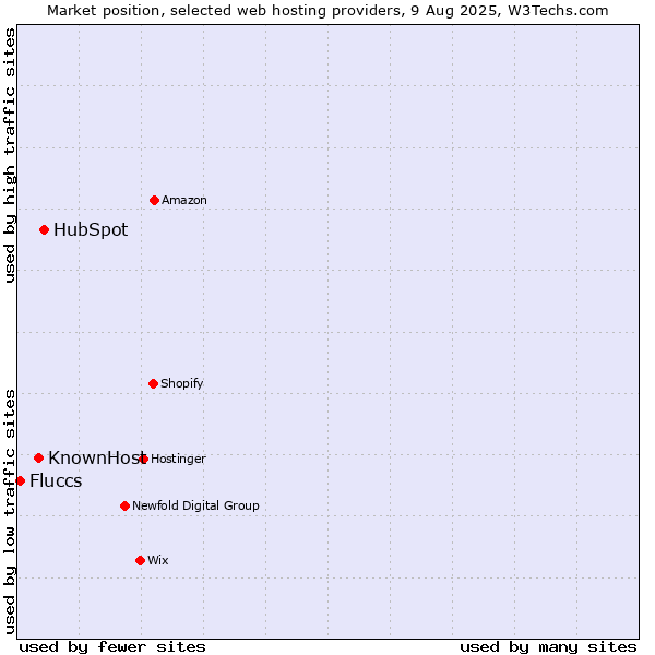 Market position of HubSpot vs. KnownHost vs. Fluccs