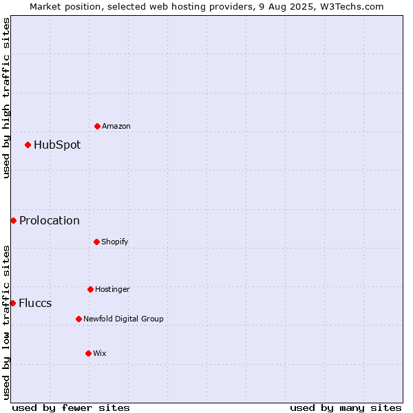 Market position of HubSpot vs. Prolocation vs. Fluccs