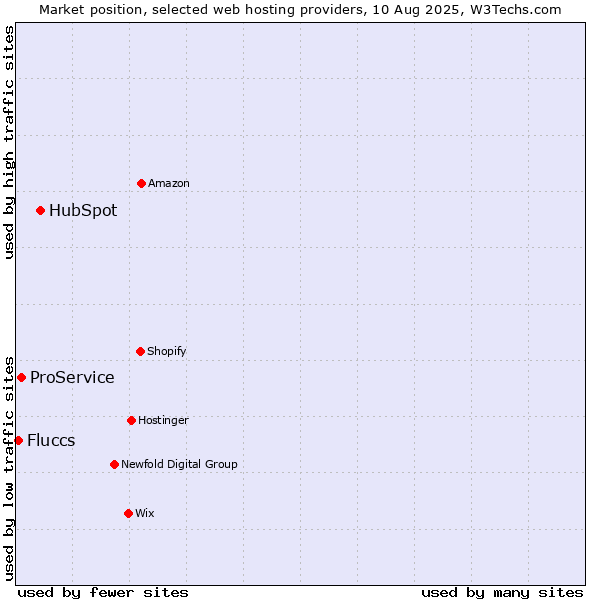 Market position of HubSpot vs. ProService vs. Fluccs