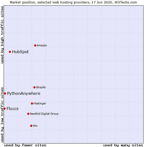 Market position of HubSpot vs. PythonAnywhere vs. Fluccs