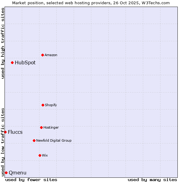 Market position of HubSpot vs. Qmenu vs. Fluccs