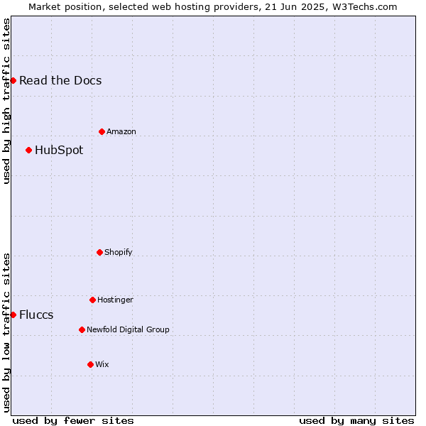 Market position of HubSpot vs. Read the Docs vs. Fluccs
