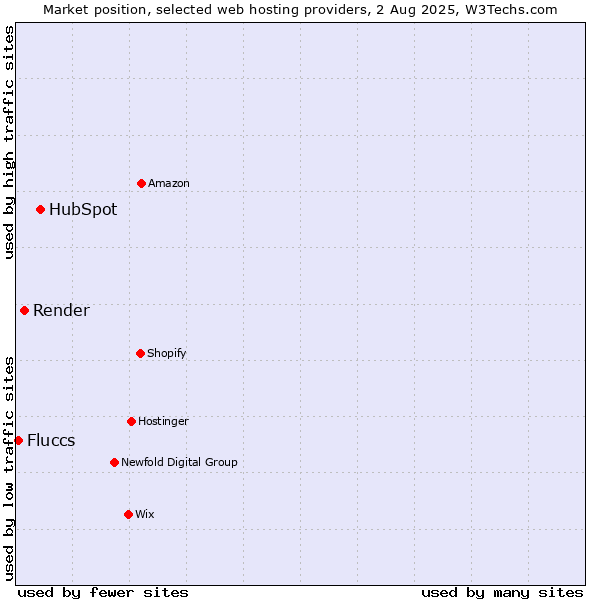 Market position of HubSpot vs. Render vs. Fluccs