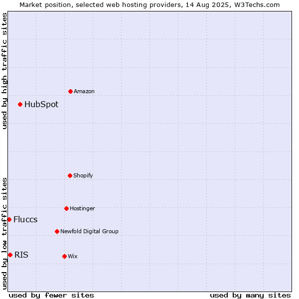 Market position of HubSpot vs. RIS vs. Fluccs
