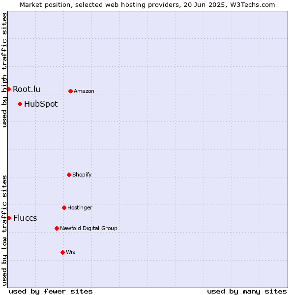 Market position of HubSpot vs. Fluccs vs. Root.lu