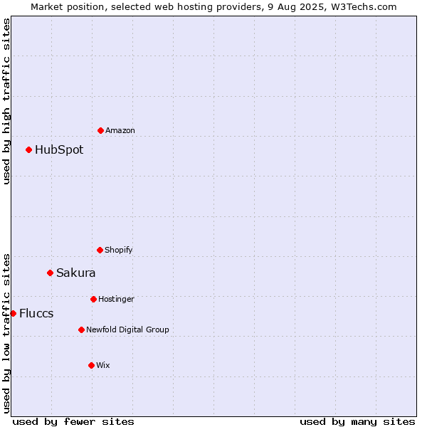 Market position of Sakura vs. HubSpot vs. Fluccs