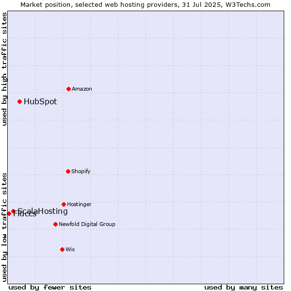 Market position of HubSpot vs. ScalaHosting vs. Fluccs