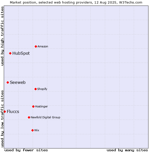 Market position of HubSpot vs. Seeweb vs. Fluccs