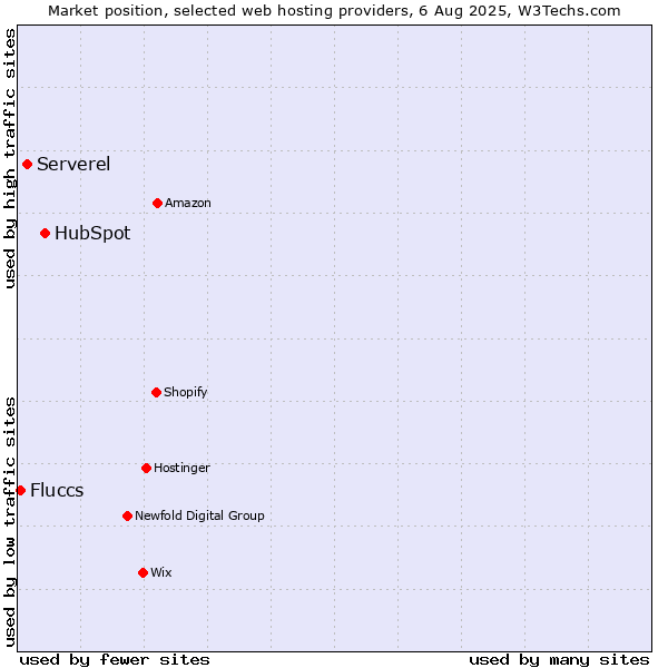 Market position of HubSpot vs. Serverel vs. Fluccs