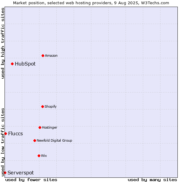 Market position of HubSpot vs. Fluccs vs. Serverspot