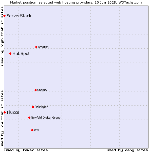 Market position of HubSpot vs. Fluccs vs. ServerStack
