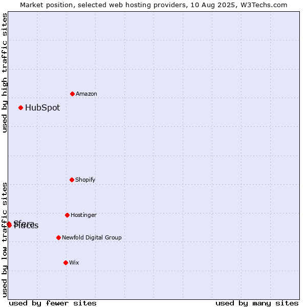Market position of HubSpot vs. Fluccs vs. Sfera