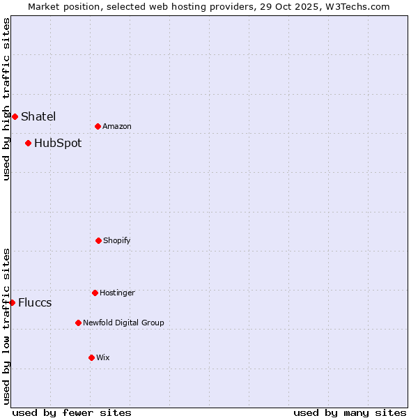 Market position of HubSpot vs. Shatel vs. Fluccs