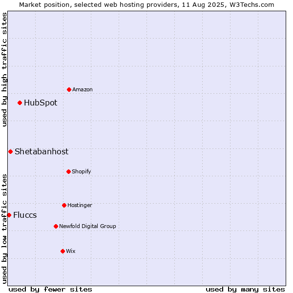 Market position of HubSpot vs. Shetabanhost vs. Fluccs