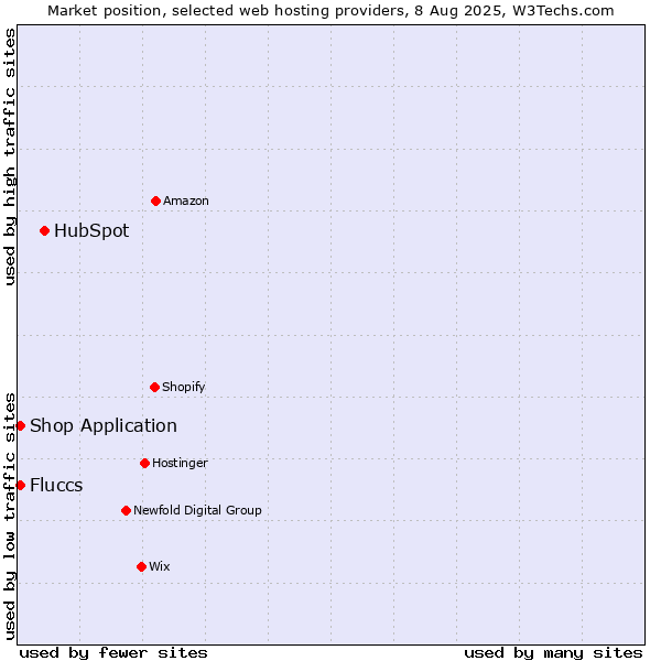 Market position of HubSpot vs. Shop Application vs. Fluccs