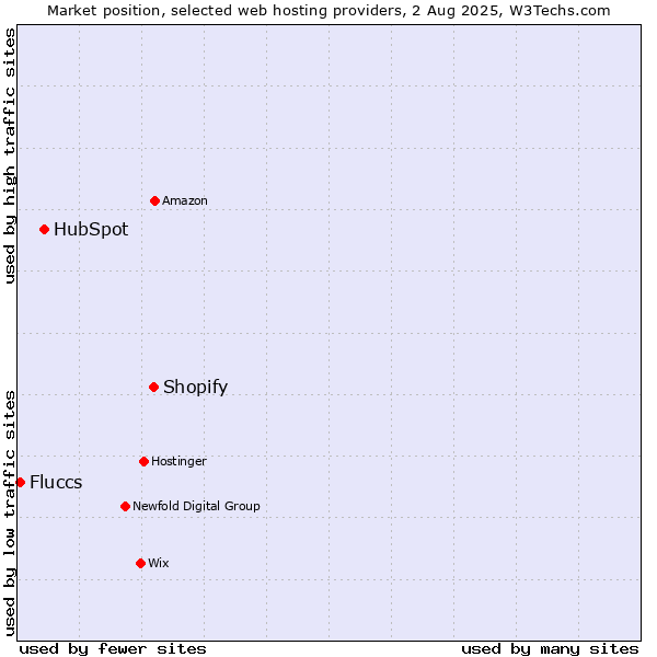 Market position of Shopify vs. HubSpot vs. Fluccs