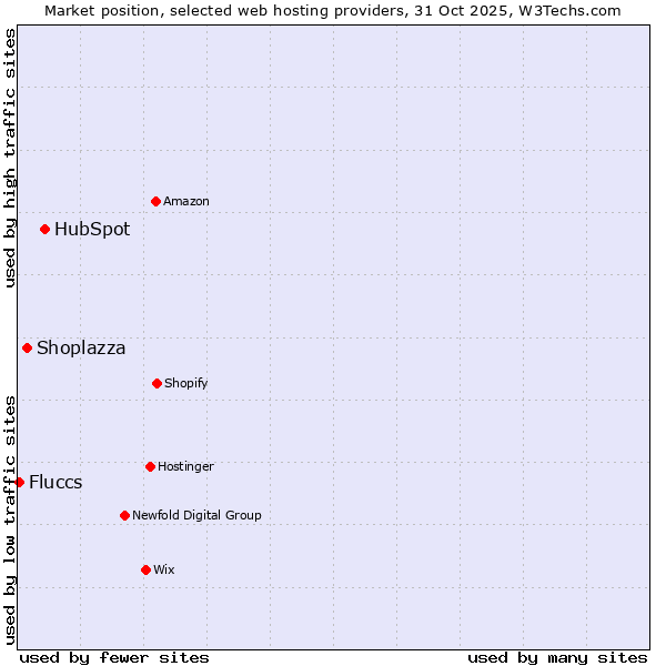 Market position of HubSpot vs. Shoplazza vs. Fluccs