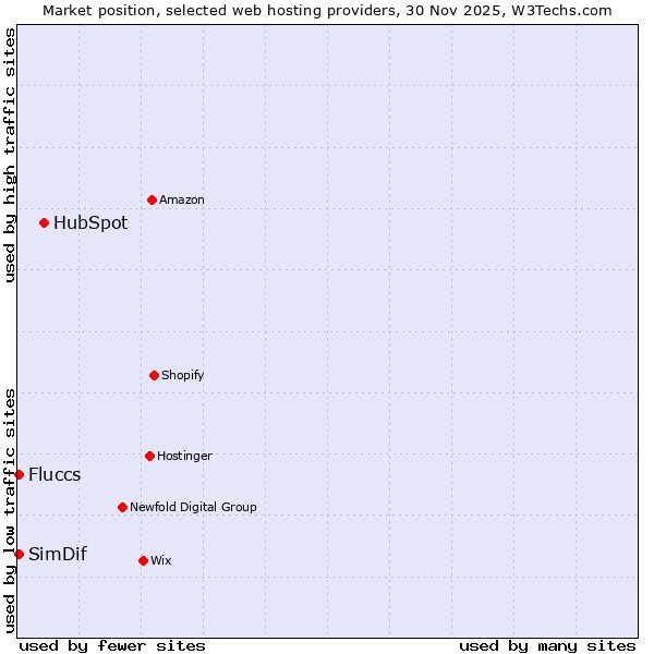 Market position of HubSpot vs. Fluccs vs. SimDif