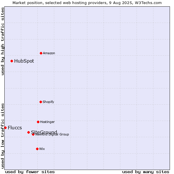 Market position of SiteGround vs. HubSpot vs. Fluccs