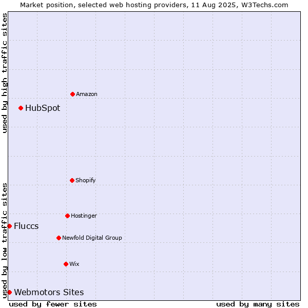 Market position of HubSpot vs. Webmotors Sites vs. Fluccs