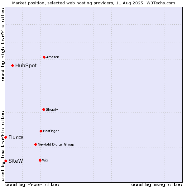 Market position of HubSpot vs. SiteW vs. Fluccs