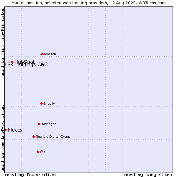Market position of HubSpot vs. Fluccs vs. SK Holdings C&C