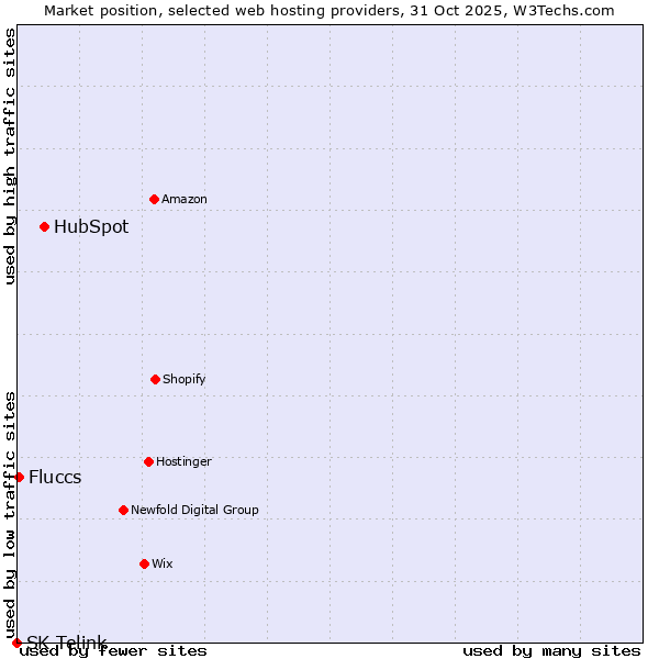 Market position of HubSpot vs. Fluccs vs. SK Telink