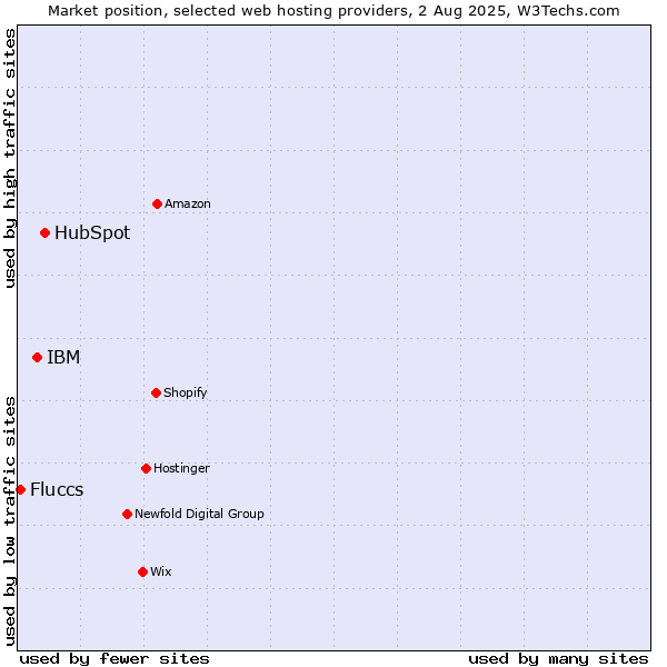 Market position of HubSpot vs. IBM vs. Fluccs