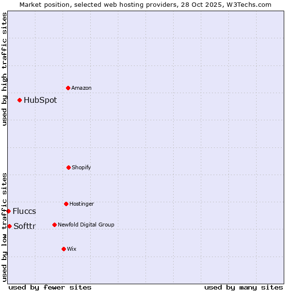 Market position of HubSpot vs. Softtr vs. Fluccs