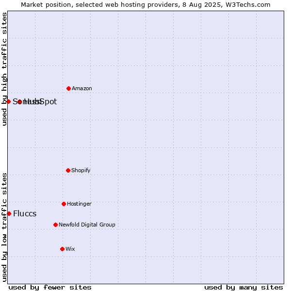 Market position of HubSpot vs. Fluccs vs. Sonassi