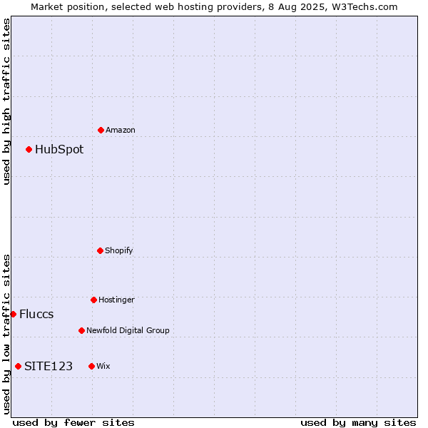 Market position of HubSpot vs. SITE123 vs. Fluccs
