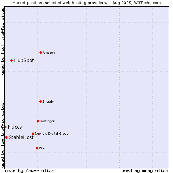Market position of HubSpot vs. StableHost vs. Fluccs