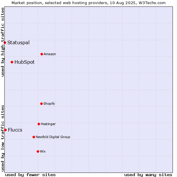 Market position of HubSpot vs. Fluccs vs. Statuspal
