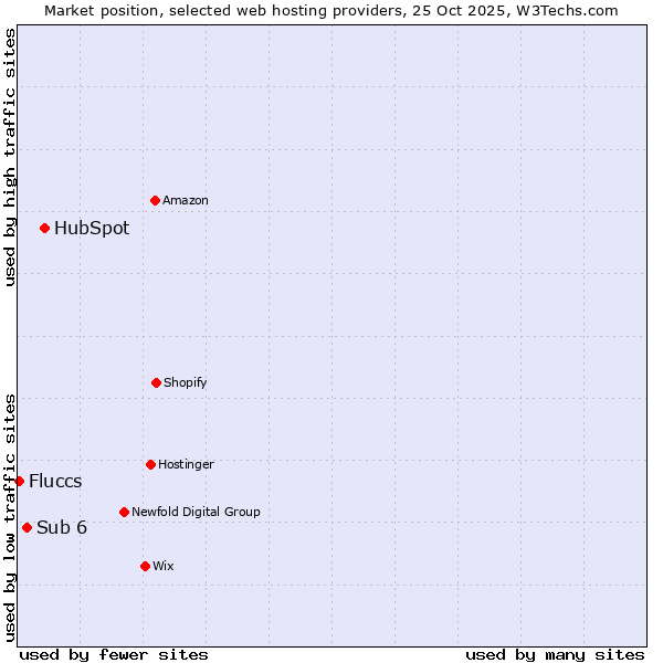 Market position of HubSpot vs. Sub 6 vs. Fluccs