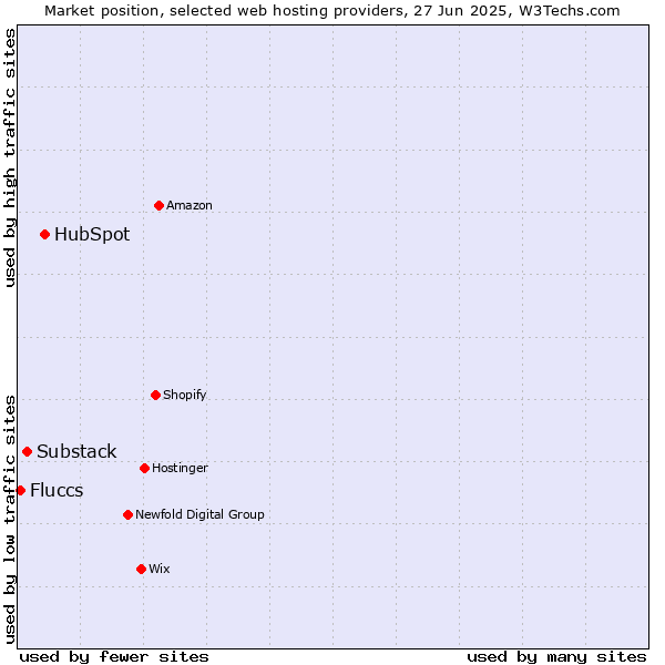 Market position of HubSpot vs. Substack vs. Fluccs