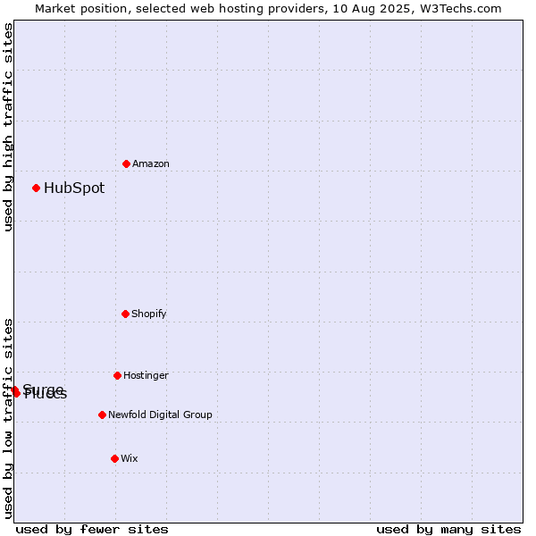 Market position of HubSpot vs. Fluccs vs. Surge