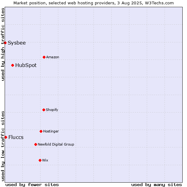 Market position of HubSpot vs. Fluccs vs. Sysbee