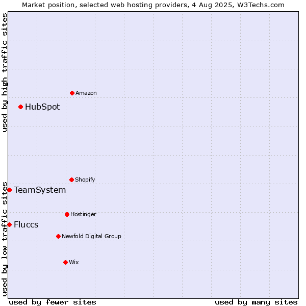 Market position of HubSpot vs. TeamSystem vs. Fluccs