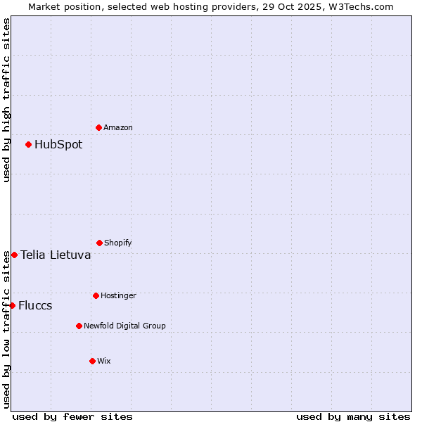 Market position of HubSpot vs. Telia Lietuva vs. Fluccs